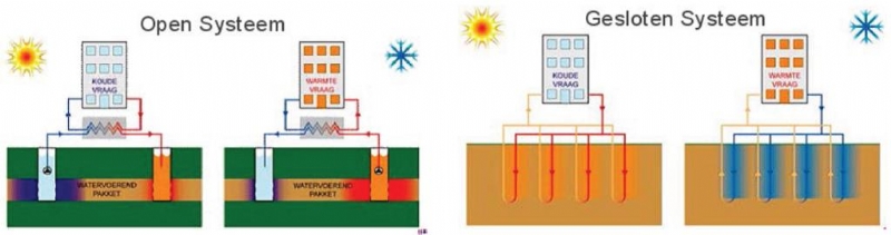 open en gesloten systemen bodemenergie en geothermische energie / aardwarmte